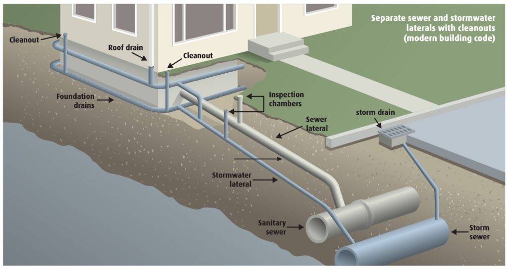 typical drainage of house in Victoria BC - Perimeter drains & sewer line pipes