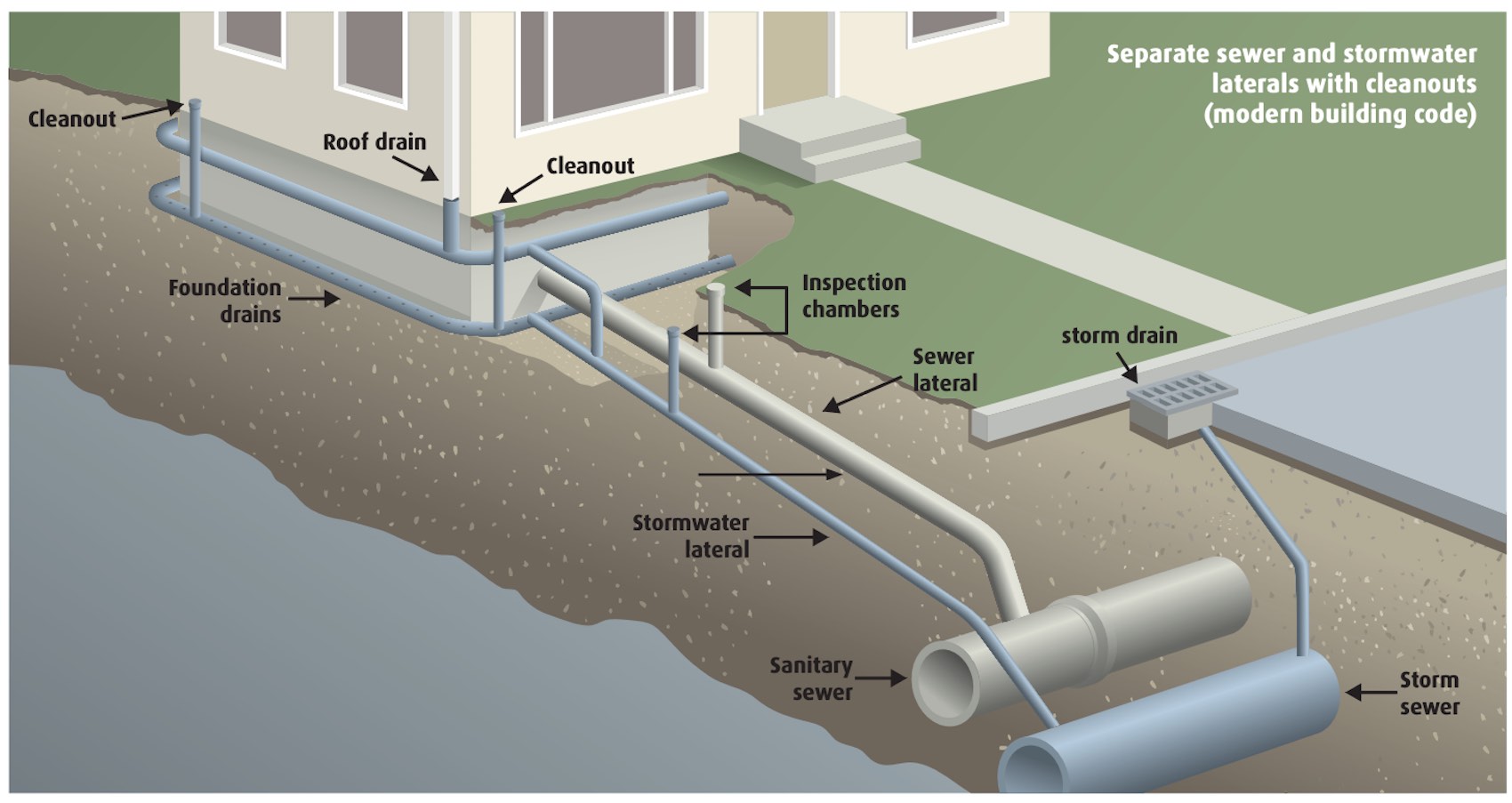 what-home-buyers-should-know-about-perimeter-drains-and-sewer-line