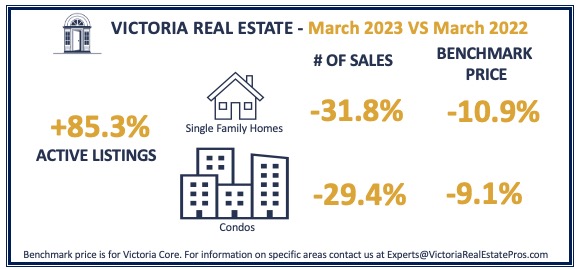 Spring Victoria Real Estate Market Conditions